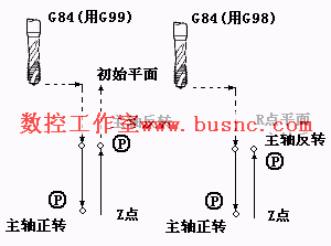 發(fā)那科攻牙循環(huán)的G代碼命令及舉例